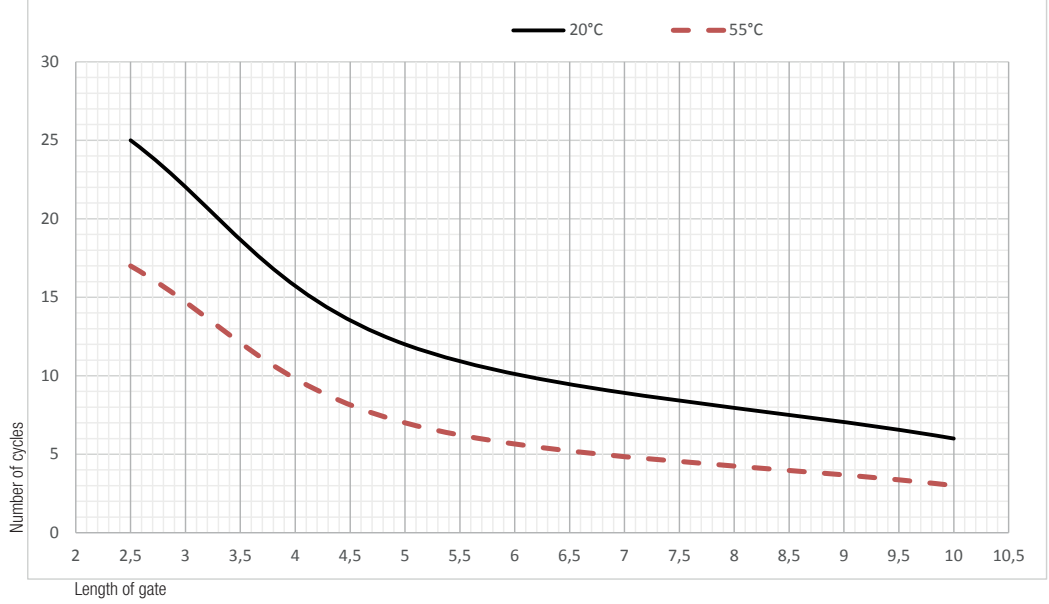 Ciklų per valandą skaičius pagal vartų varčios ilgį ir temperatūrą