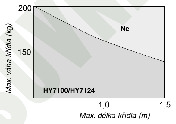 HYPPO HY7100 ir HY7124 – sulankstomų vartų dalies leidžiamo ilgio ir masės grafikas HYPPO HY7100 ir HY7124 – sulankstomų vartų dalies leidžiamo ilgio ir masės grafikas
