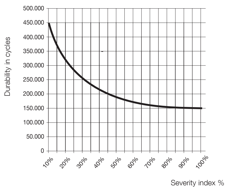 NICE RUN2500I – numatomo eksploatavimo ciklų skaičiaus diagrama
