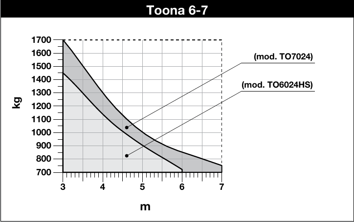Originalus NICE Toona 6–7 grafikas – atskiros TO6024HS ir TO7024 kreivės Originalus NICE Toona 6–7 grafikas – atskiros TO6024HS ir TO7024 kreivės