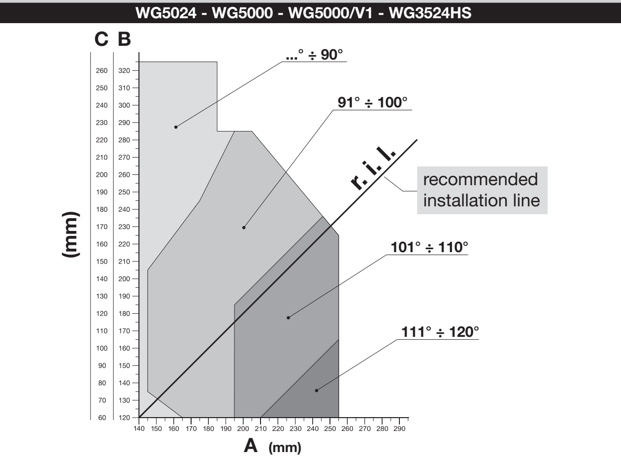 NICE WINGO WG5000 – montavimo diagrama A, B, C ir atidarymo kampui nustatyti NICE WINGO WG5000 – montavimo diagrama A, B, C ir atidarymo kampui nustatyti