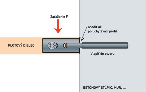 Tvoros sekcijų laikiklių laikomoji galia